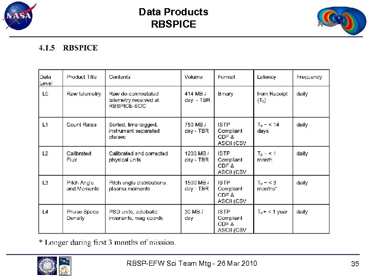 Data Products RBSPICE RBSP-EFW Sci Team Mtg - 26 Mar 2010 35 