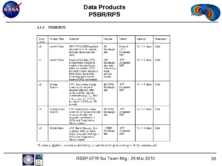 Data Products PSBR/RPS RBSP-EFW Sci Team Mtg - 26 Mar 2010 36 