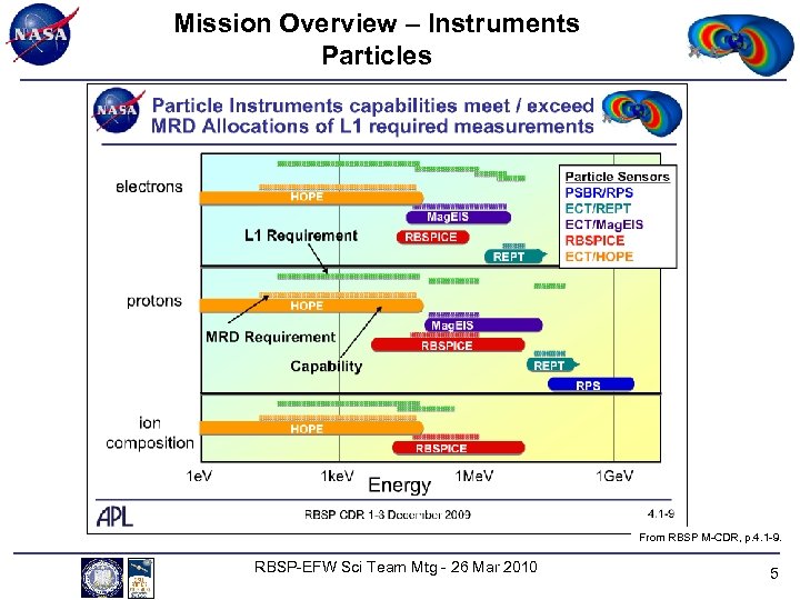 Mission Overview – Instruments Particles From RBSP M-CDR, p. 4. 1 -9. RBSP-EFW Sci