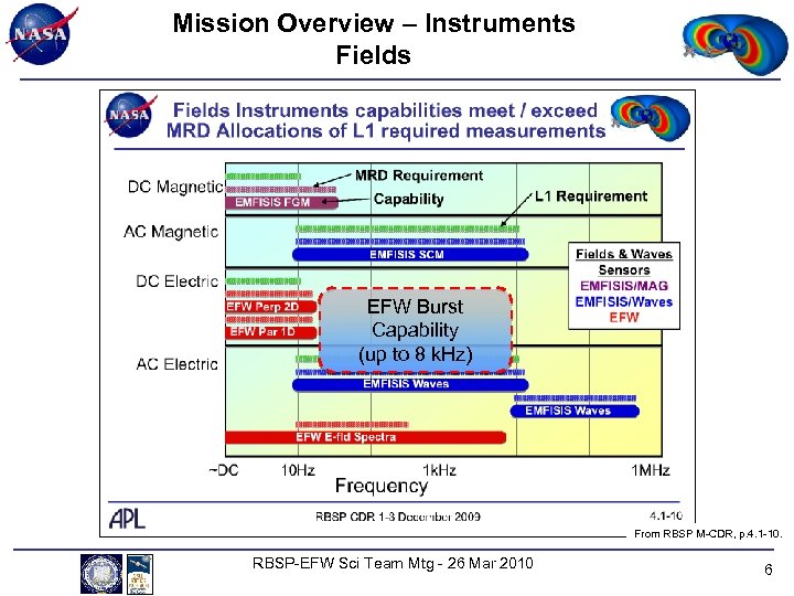 Mission Overview – Instruments Fields EFW Burst Capability (up to 8 k. Hz) From