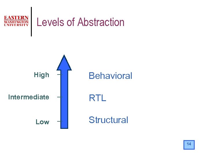 Levels of Abstraction High Intermediate Low Behavioral RTL Structural 14 