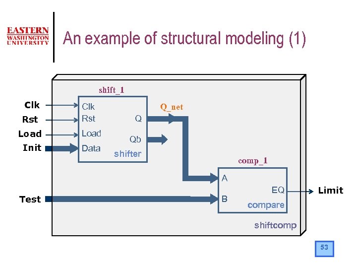 An example of structural modeling (1) shift_1 Clk Rst Load Init Data Q_net Q