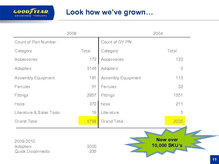 Look how we’ve grown… 2008 2004 Count of Part Number Category Accessories Adapters Assembly
