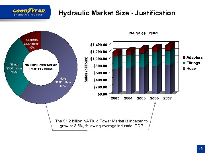 Hydraulic Market Size - Justification The $1. 2 billion NA Fluid Power Market is