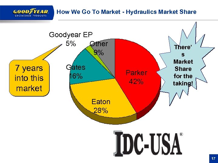 How We Go To Market - Hydraulics Market Share Goodyear EP 5% Other 9%