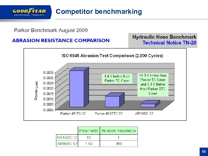 Competitor benchmarking Parker Benchmark August 2009 18 
