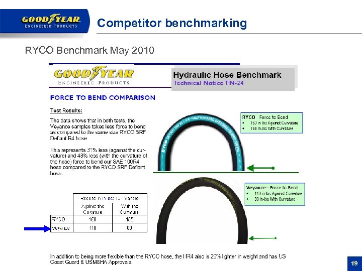Competitor benchmarking RYCO Benchmark May 2010 19 