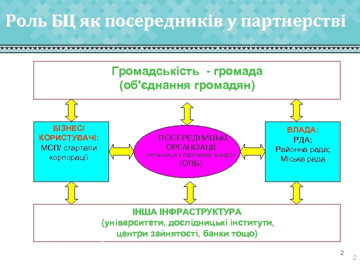 Роль БЦ як посередників у партнерстві Громадськість - громада (об'єднання громадян) БІЗНЕС/ КОРИСТУВАЧІ: МСП/