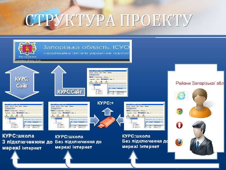 СТРУКТУРА ПРОЕКТУ КУРС: Сайт Райони Запорізької обл. КУРС: Сайт КУРС: + КУРС: школа З