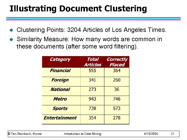 Illustrating Document Clustering l l Clustering Points: 3204 Articles of Los Angeles Times. Similarity