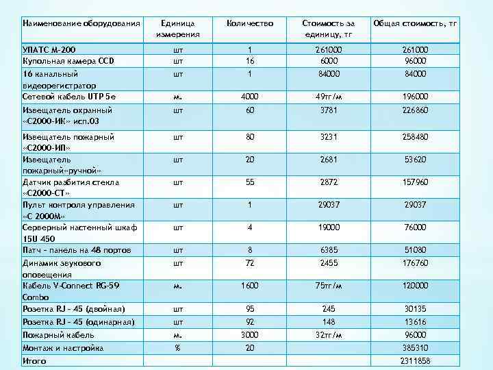 Наименование оборудования Единица измерения Количество Стоимость за единицу, тг Общая стоимость, тг УПАТС М-200