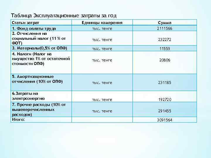 Таблица Эксплуатационные затраты за год Статьи затрат 1. Фонд оплаты труда 2. Отчисления на