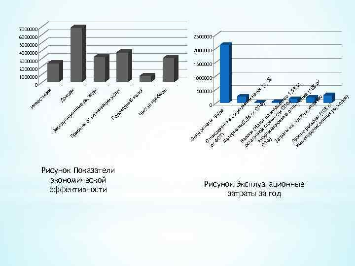  Рисунок Показатели экономической эффективности та я г ь ыл ло на иб пр