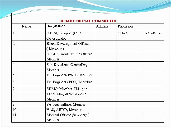 Name 1. SUB-DIVISIONAL COMMITTEE Designation Address Phone nos. 5. S. D. M, Udaipur (Chief