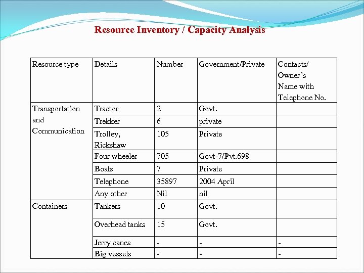 Resource Inventory / Capacity Analysis Resource type Details Number Government/Private Transportation and Communication Tractor