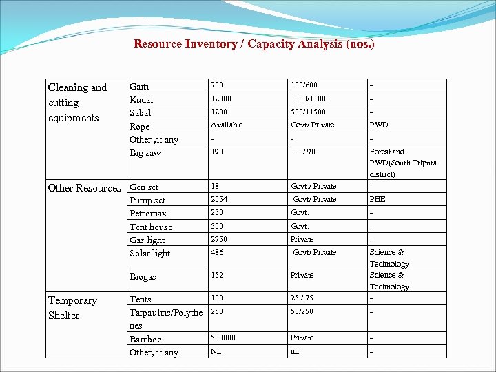Resource Inventory / Capacity Analysis (nos. ) 700 100/600 - 12000 1000/11000 - 1200
