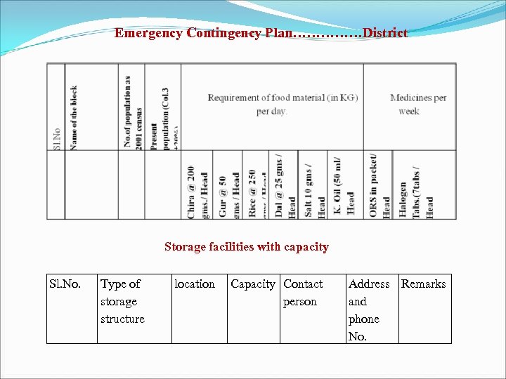 Emergency Contingency Plan……………District Storage facilities with capacity Sl. No. Type of storage structure location