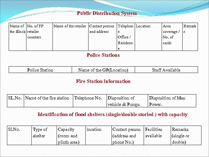 Public Distribution System Name of No. of FP the Block retailer counters Name of