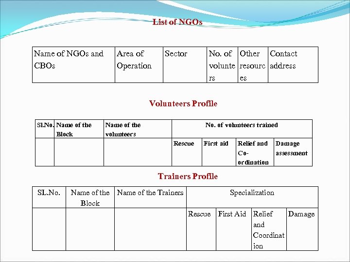 List of NGOs Name of NGOs and CBOs Area of Operation Sector No. of