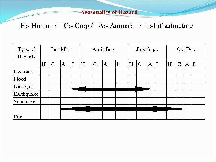 Seasonality of Hazard H: - Human / Type of Hazards Jan- Mar H Cyclone
