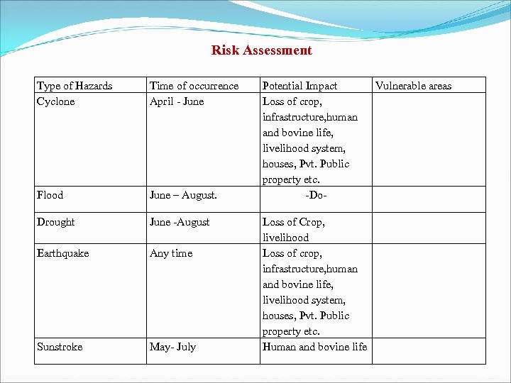 Risk Assessment Type of Hazards Cyclone Time of occurrence April - June Flood June