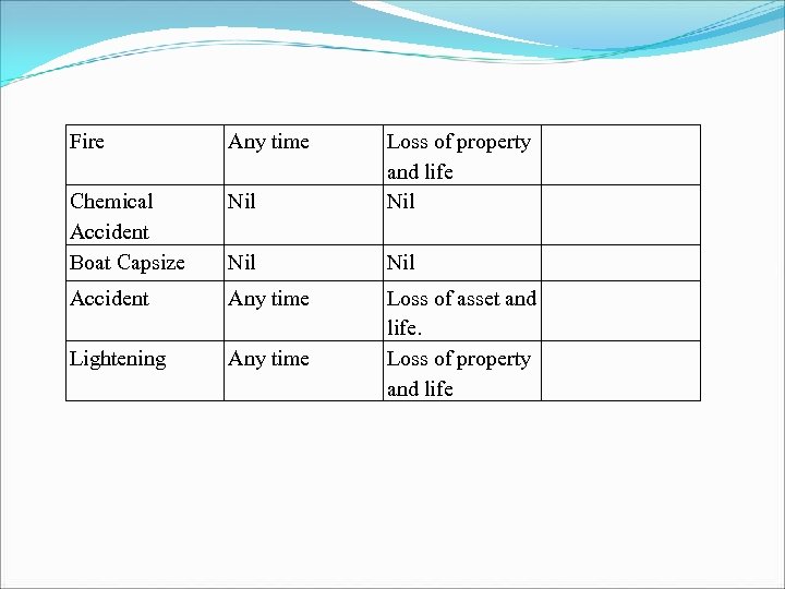 Fire Any time Chemical Accident Boat Capsize Nil Loss of property and life Nil