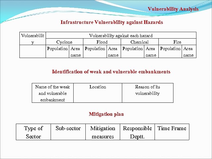 Vulnerability Analysis Infrastructure Vulnerability against Hazards Vulnerabilit y Vulnerability against each hazard Cyclone Flood
