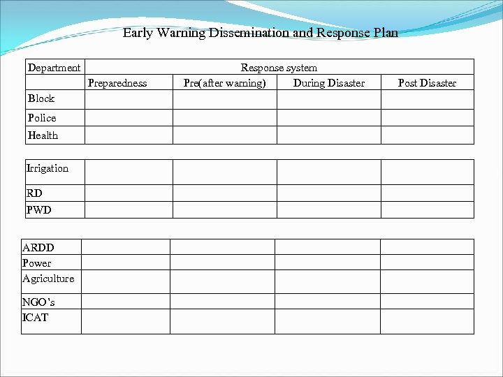 Early Warning Dissemination and Response Plan Department Preparedness Block Police Health Irrigation RD PWD