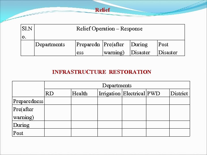 Relief Sl. N o. Relief Operation – Response Departments Preparedn Pre(after ess warning) During