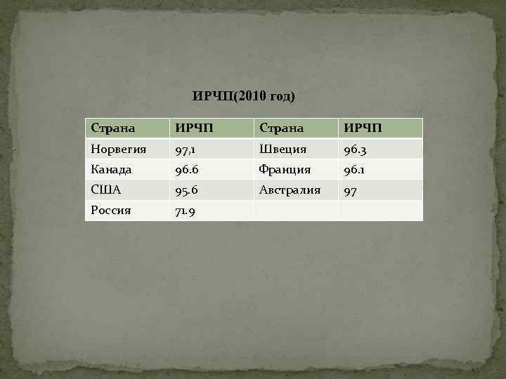 Индекс человеческого развития норвегии. ИРЧП Швеции. Индекс развития человеческого потенциала Швеции. Индекс человеческого развития Канады.