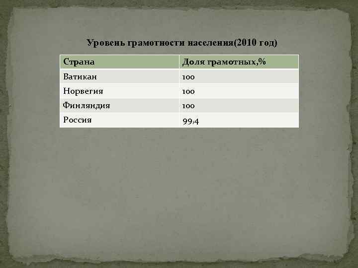 Уровень грамотности населения(2010 год) Страна Доля грамотных, % Ватикан 100 Норвегия 100 Финляндия 100