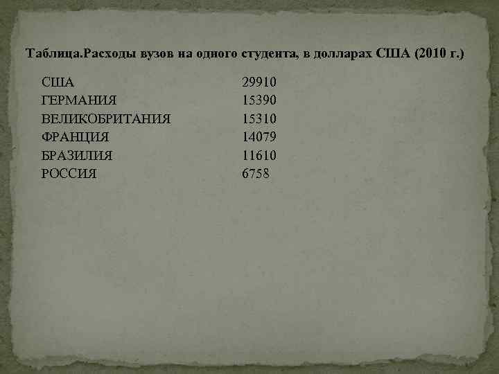 Таблица. Расходы вузов на одного студента, в долларах США (2010 г. ) США ГЕРМАНИЯ