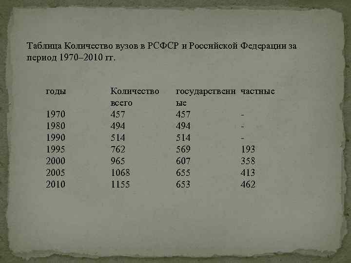 Таблица Количество вузов в РСФСР и Российской Федерации за период 1970– 2010 гг. годы