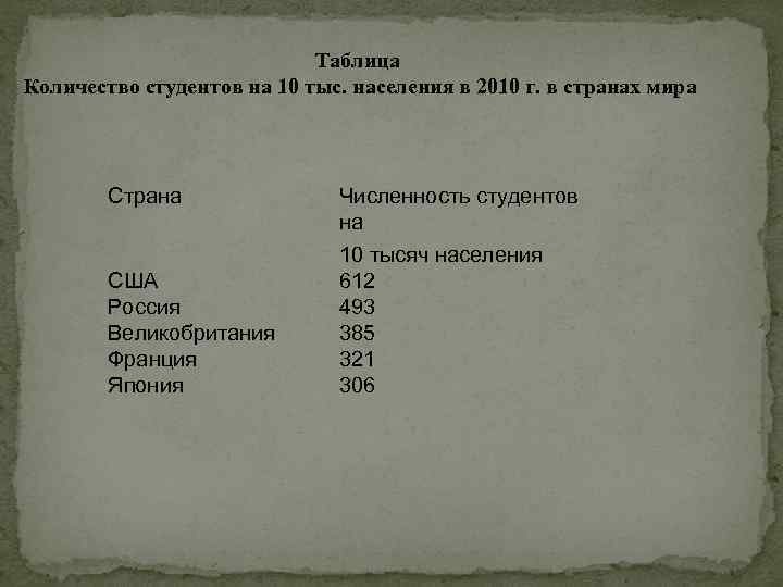 Таблица Количество студентов на 10 тыс. населения в 2010 г. в странах мира Страна