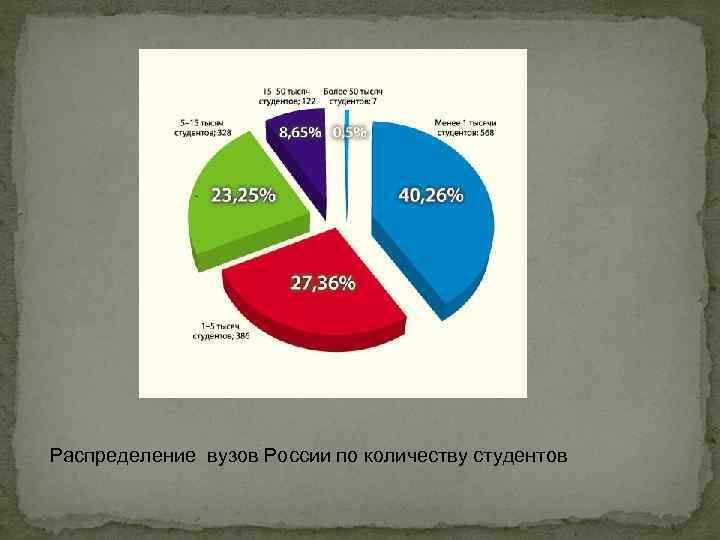 Распределение вузов России по количеству студентов 