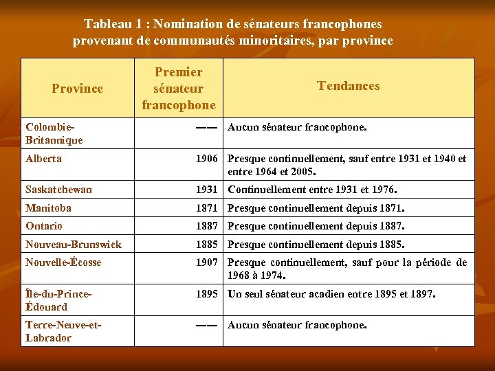 Tableau 1 : Nomination de sénateurs francophones provenant de communautés minoritaires, par province Premier