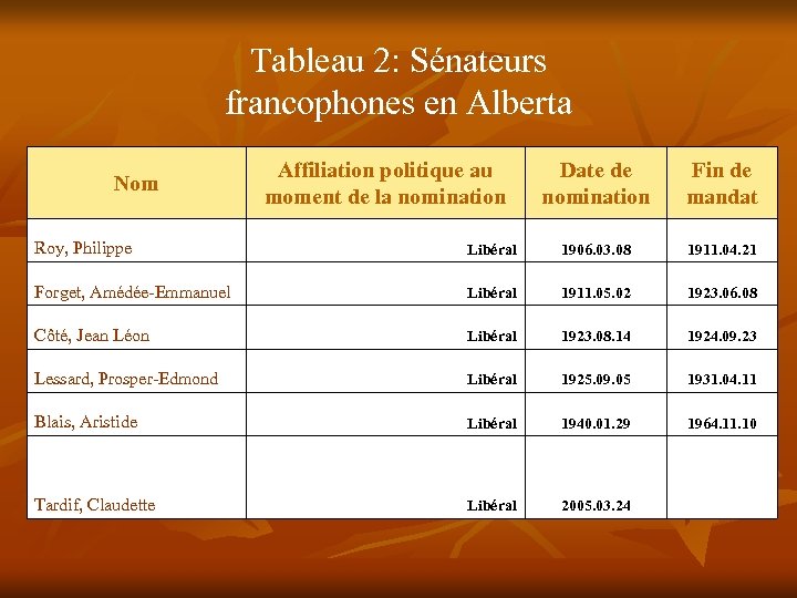 Tableau 2: Sénateurs francophones en Alberta Nom Affiliation politique au moment de la nomination
