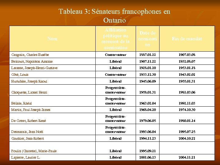 Tableau 3: Sénateurs francophones en Ontario Affiliation politique au moment de la nomination Date