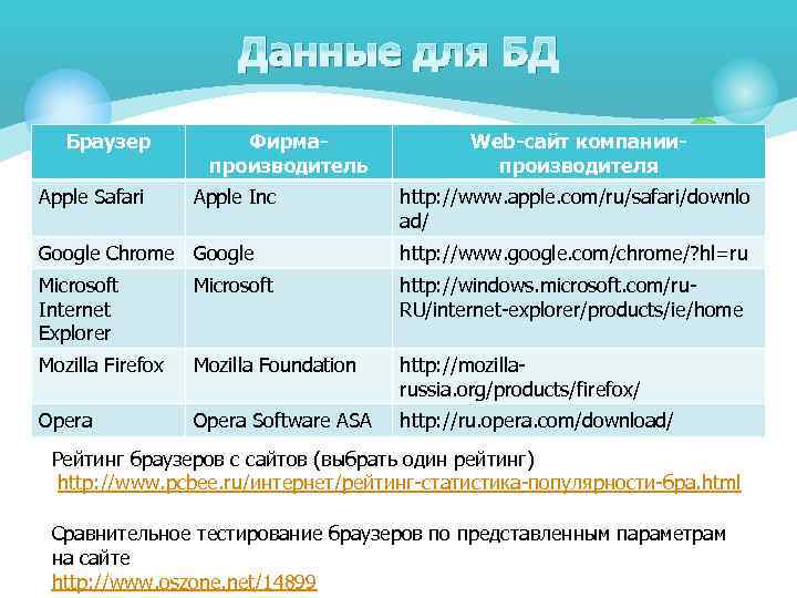 Данные для БД Браузер Apple Safari Фирмапроизводитель Apple Inc Web-сайт компаниипроизводителя http: //www. apple.