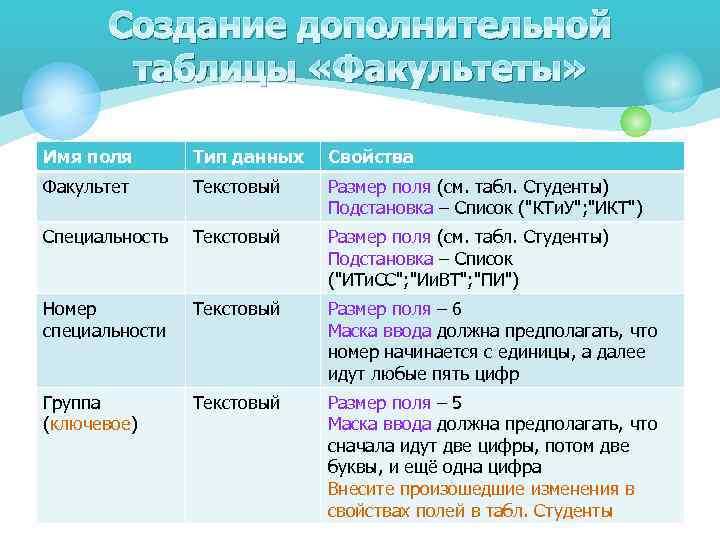 Создание дополнительной таблицы «Факультеты» Имя поля Тип данных Свойства Факультет Текстовый Размер поля (см.