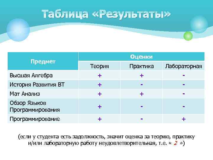 Таблица «Результаты» Предмет Оценки Теория Практика Лабораторная Высшая Алгебра + + - История Развития