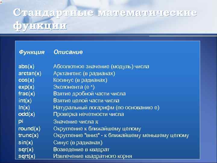 Стандартные математические функции Функция Описание abs(x) arctan(x) cos(x) exp(x) frac(x) int(x) ln(x) odd(x) pi