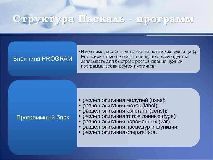 Структура Паскаль - программ Блок типа PROGRAM Программный блок • Имеет имя, состоящее только