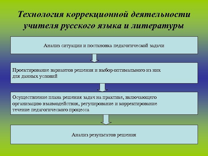 Технология коррекционной деятельности учителя русского языка и литературы Анализ ситуации и постановка педагогической задачи