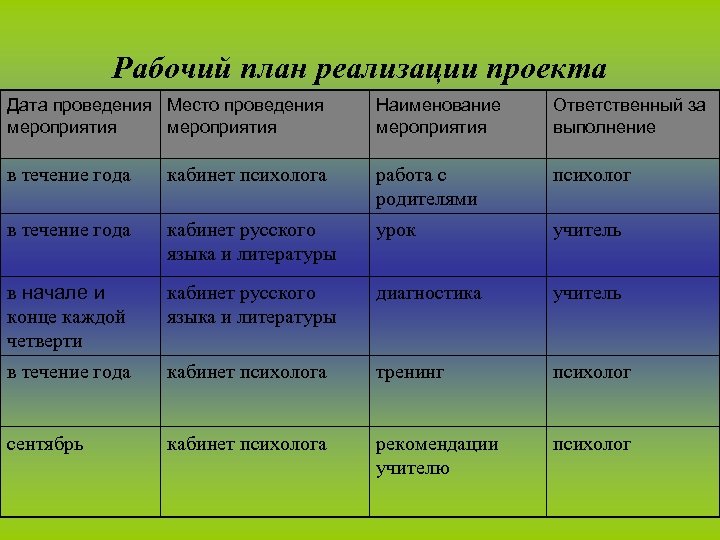 Рабочий план реализации проекта Дата проведения Место проведения мероприятия Наименование мероприятия Ответственный за выполнение