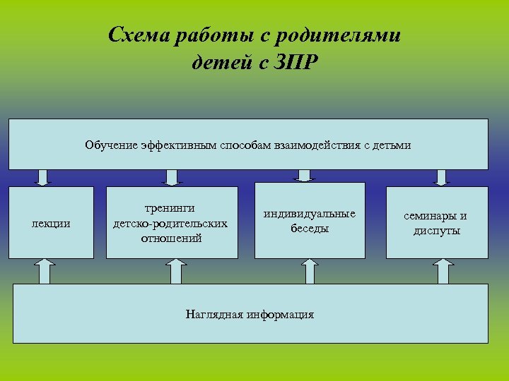 Схема работы с родителями детей с ЗПР Обучение эффективным способам взаимодействия с детьми лекции