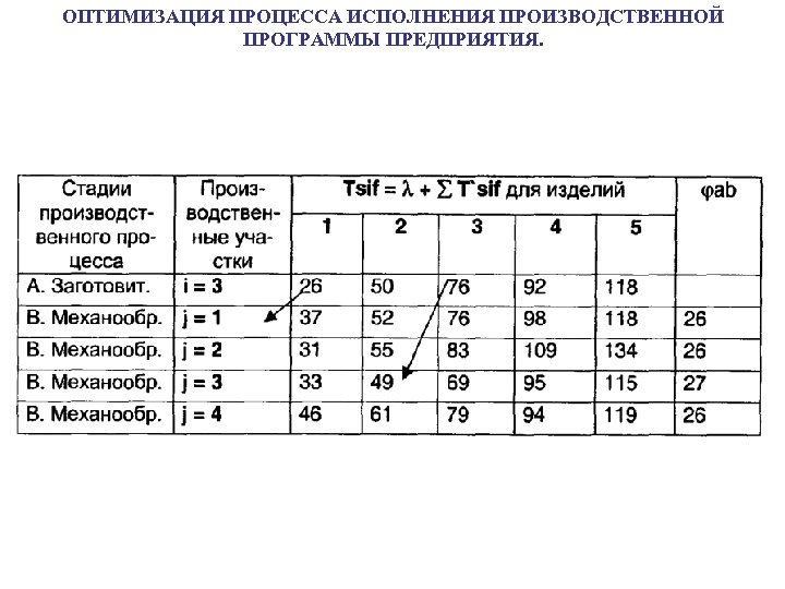 ОПТИМИЗАЦИЯ ПРОЦЕССА ИСПОЛНЕНИЯ ПРОИЗВОДСТВЕННОЙ ПРОГРАММЫ ПРЕДПРИЯТИЯ. 