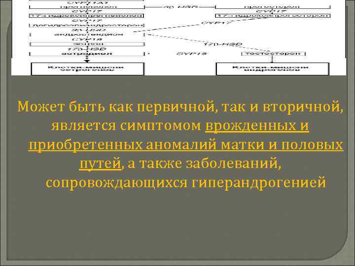 Может быть как первичной, так и вторичной, является симптомом врожденных и приобретенных аномалий матки