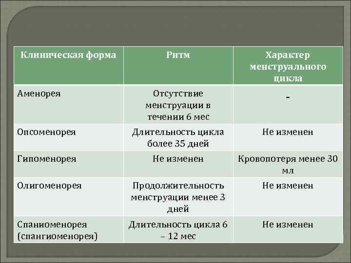 Клиническая форма Ритм Характер менструального цикла Отсутствие менструации в течении 6 мес _ Опсоменорея