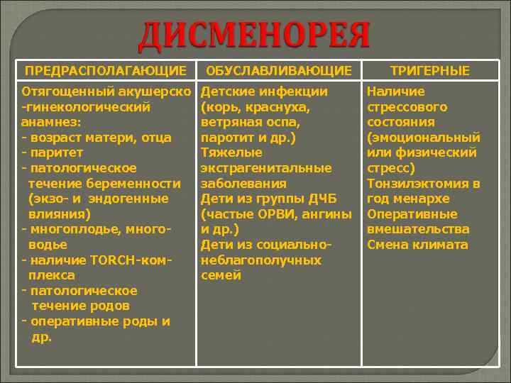 ПРЕДРАСПОЛАГАЮЩИЕ ОБУСЛАВЛИВАЮЩИЕ Отягощенный акушерско -гинекологический анамнез: - возраст матери, отца - паритет - патологическое